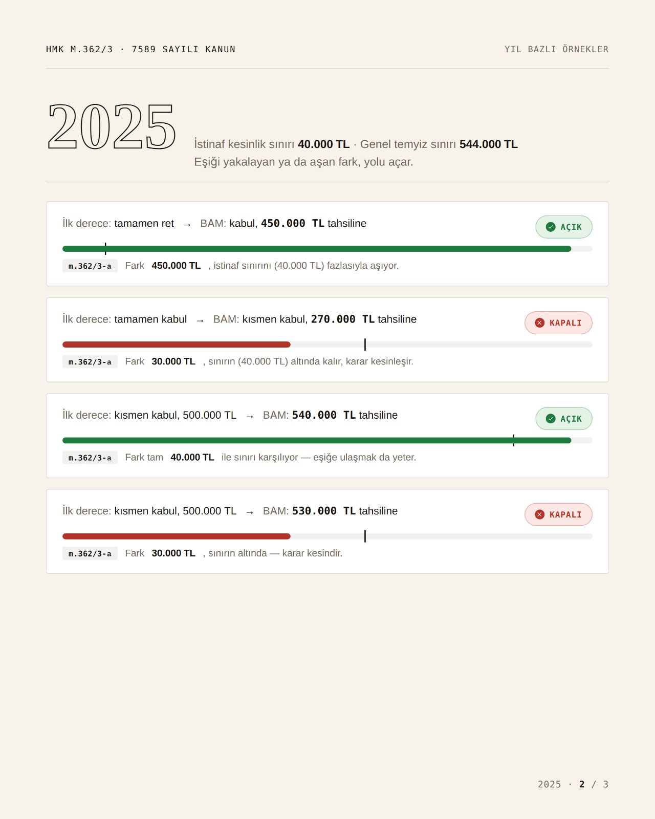 2025 Yılı Parasal Sınırlar ve Örnekler